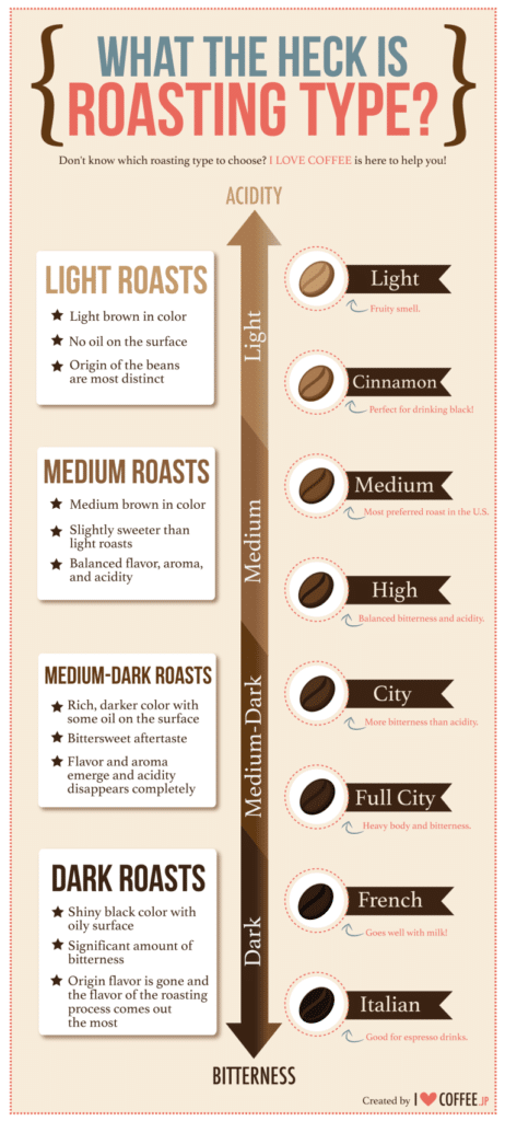 Which Roast Contains More Caffeine?