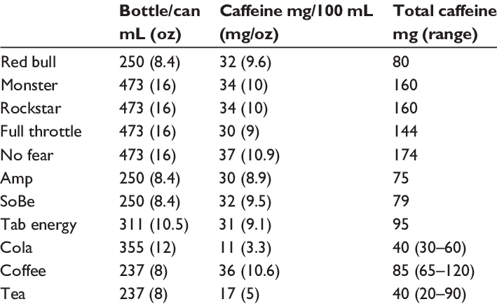 Drinks that contain caffeine you should be aware of